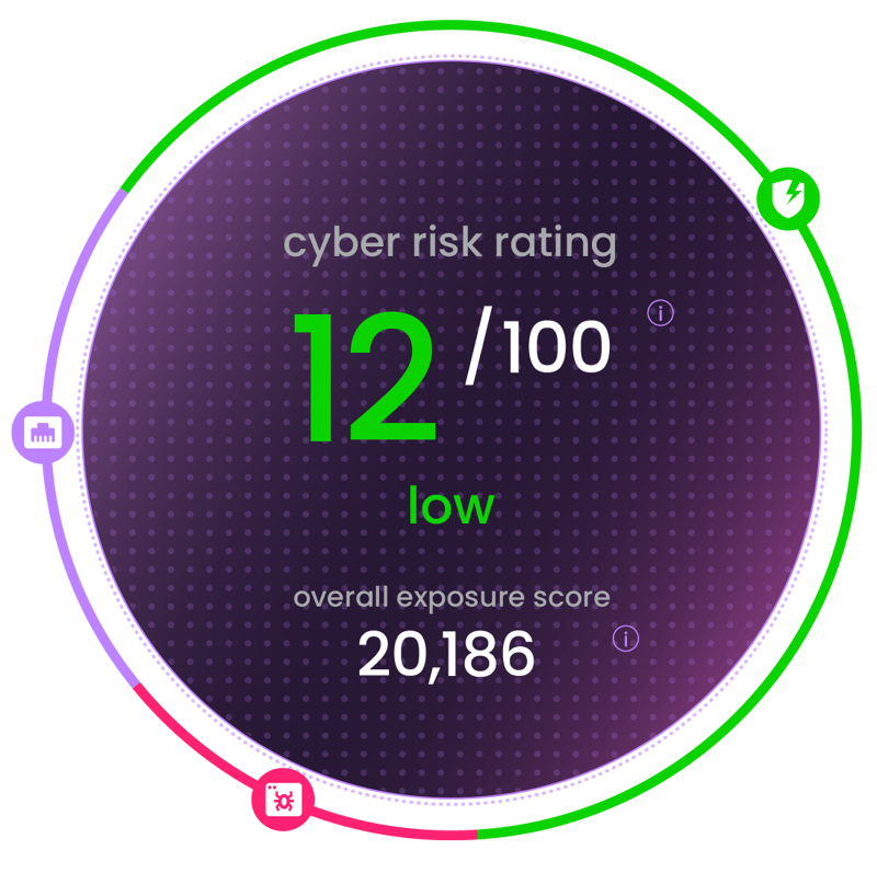 EAGLEi v3 Exposure Score and Cyber Risk Rating - low
